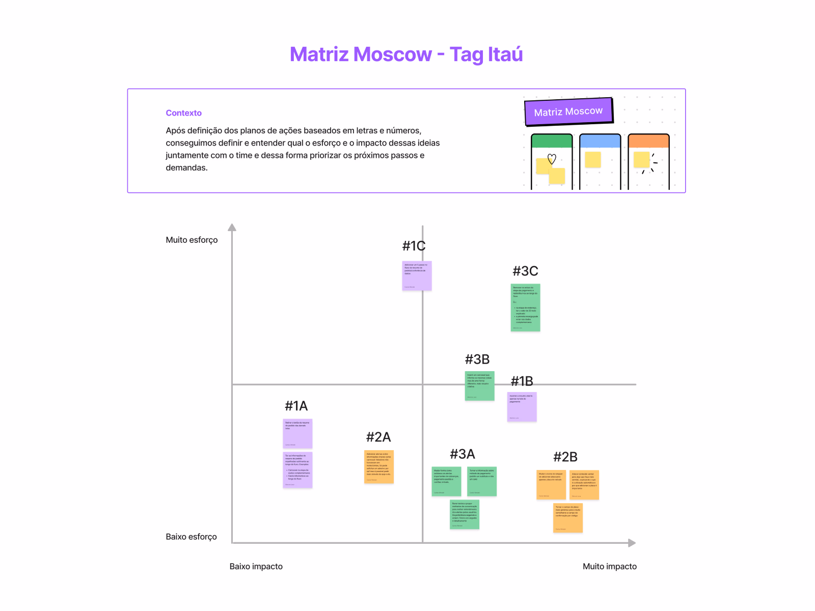 Matriz MoSCoW de priorização das melhorias de UX da Tag Itaú