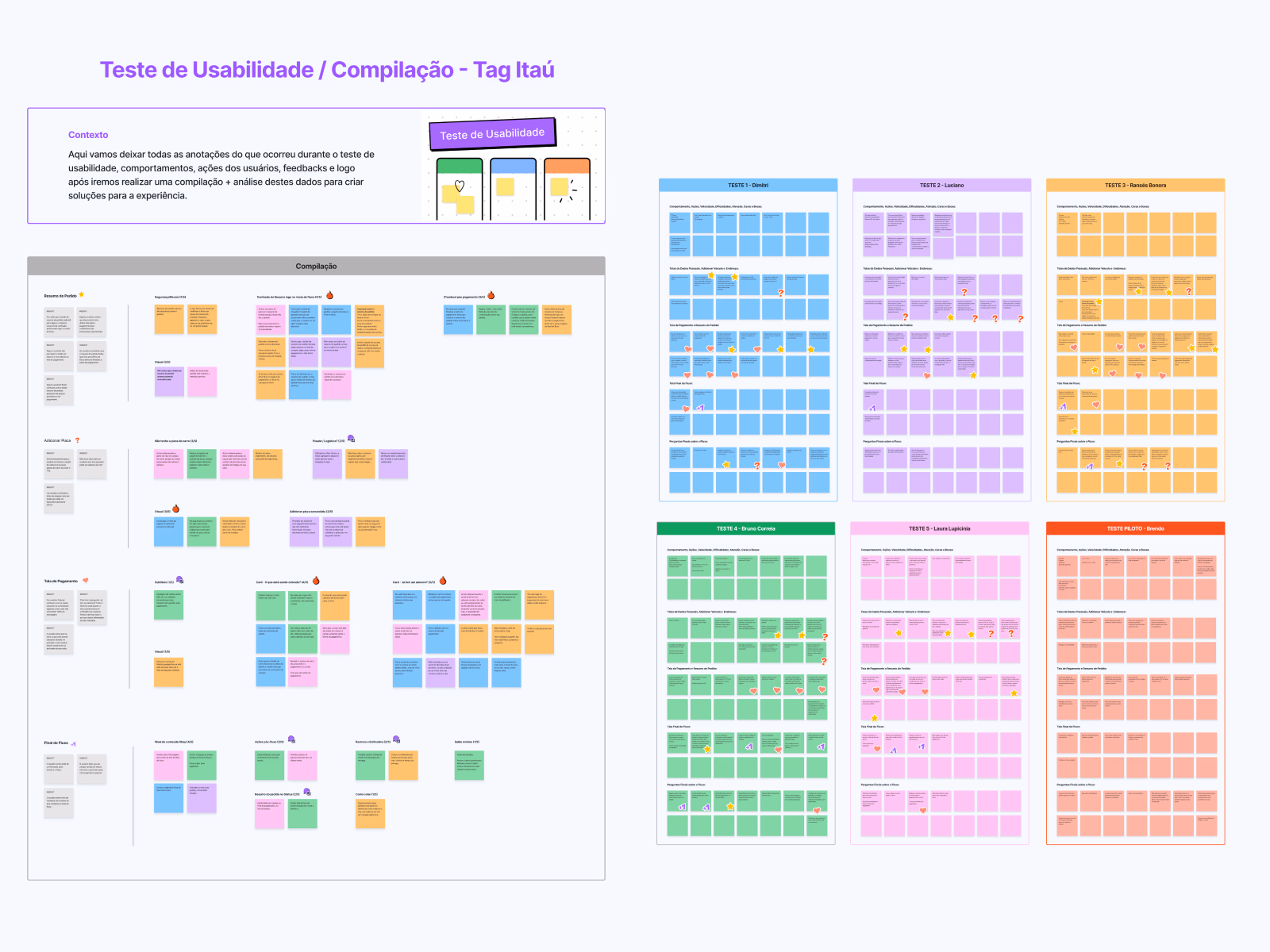 Board de teste de usabilidade do fluxo da Tag Itaú com anotações de UX Research